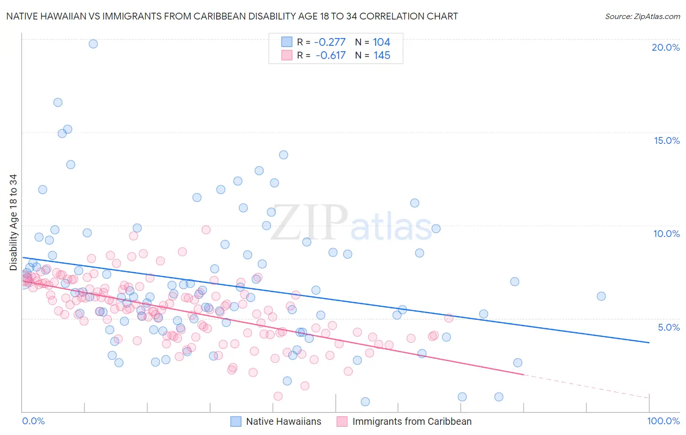 Native Hawaiian vs Immigrants from Caribbean Disability Age 18 to 34