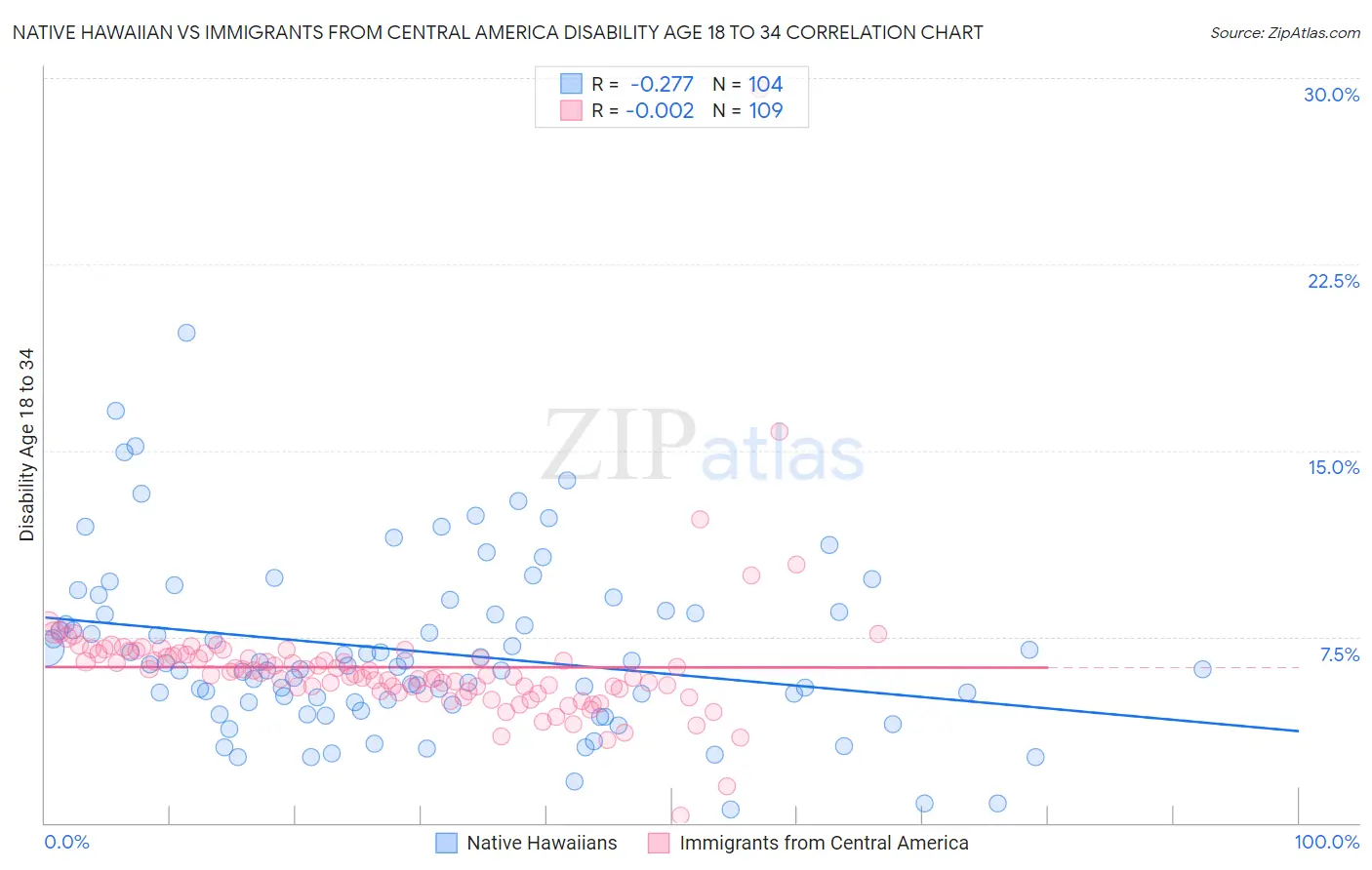 Native Hawaiian vs Immigrants from Central America Disability Age 18 to 34