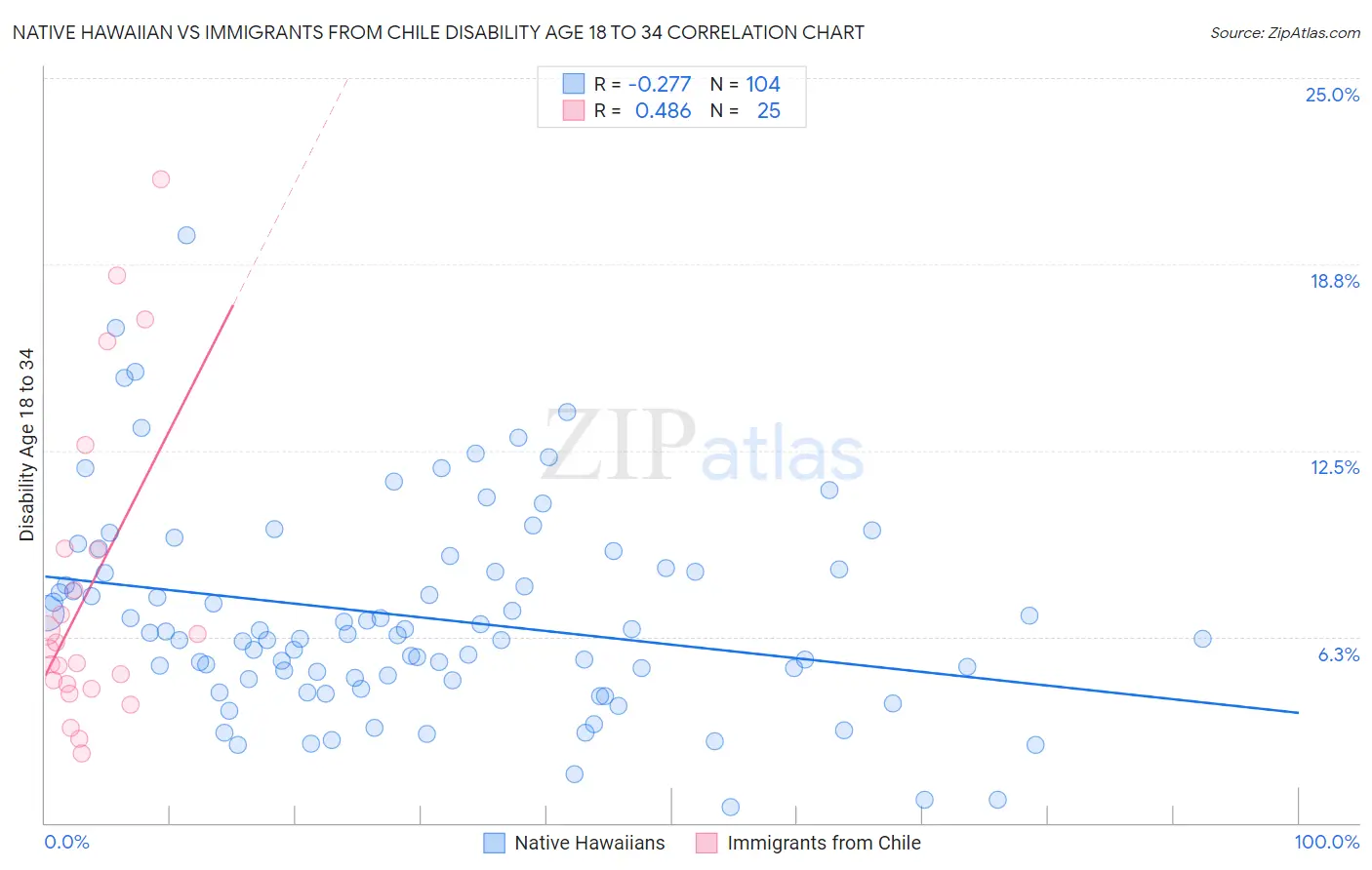 Native Hawaiian vs Immigrants from Chile Disability Age 18 to 34