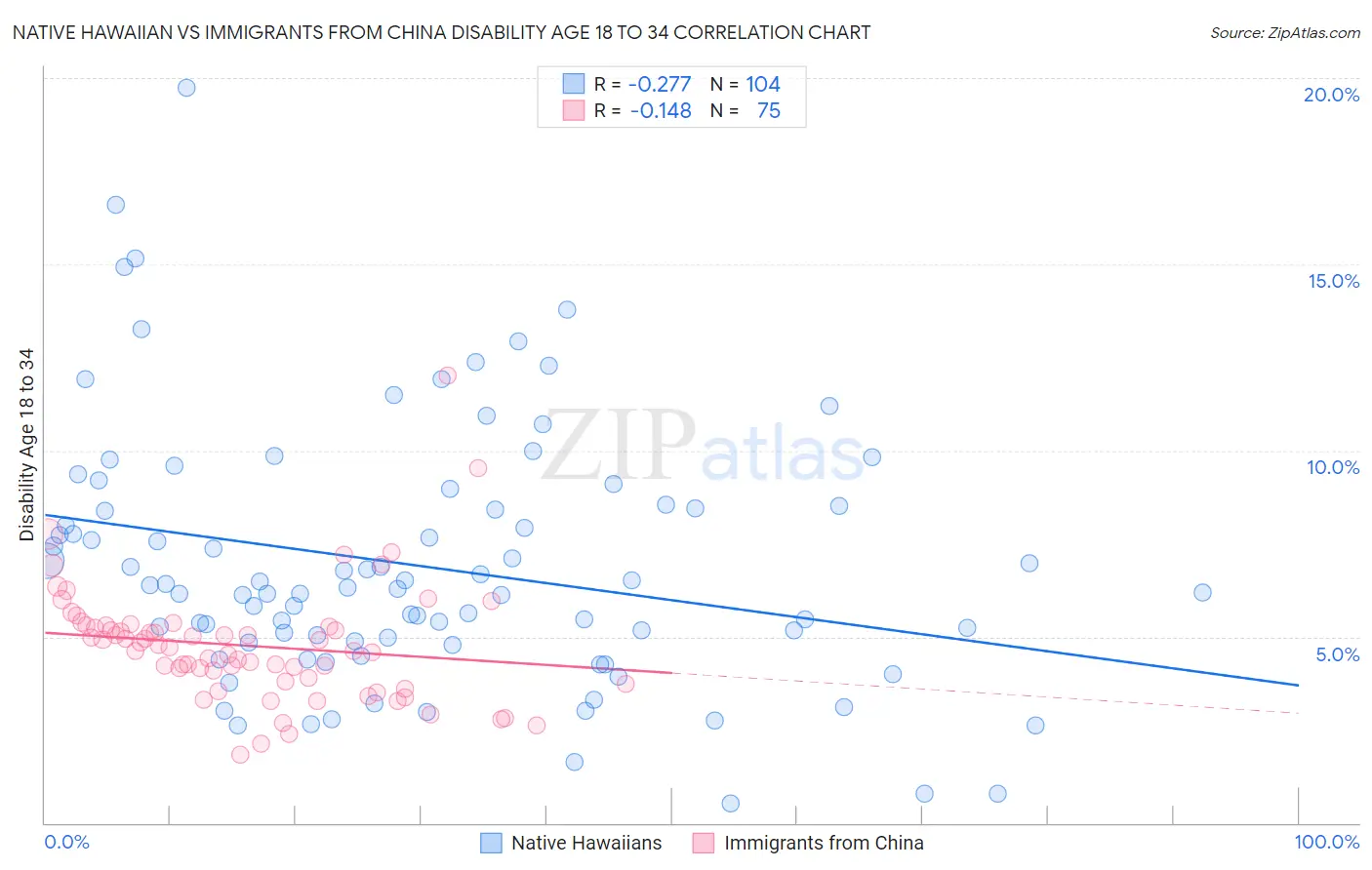 Native Hawaiian vs Immigrants from China Disability Age 18 to 34