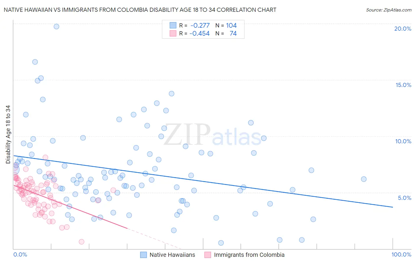 Native Hawaiian vs Immigrants from Colombia Disability Age 18 to 34