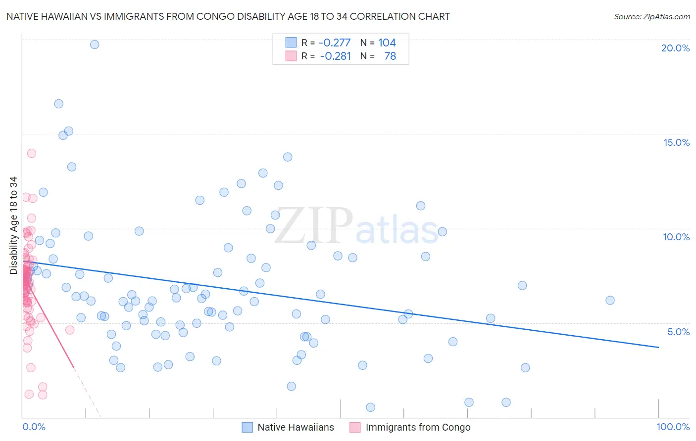 Native Hawaiian vs Immigrants from Congo Disability Age 18 to 34