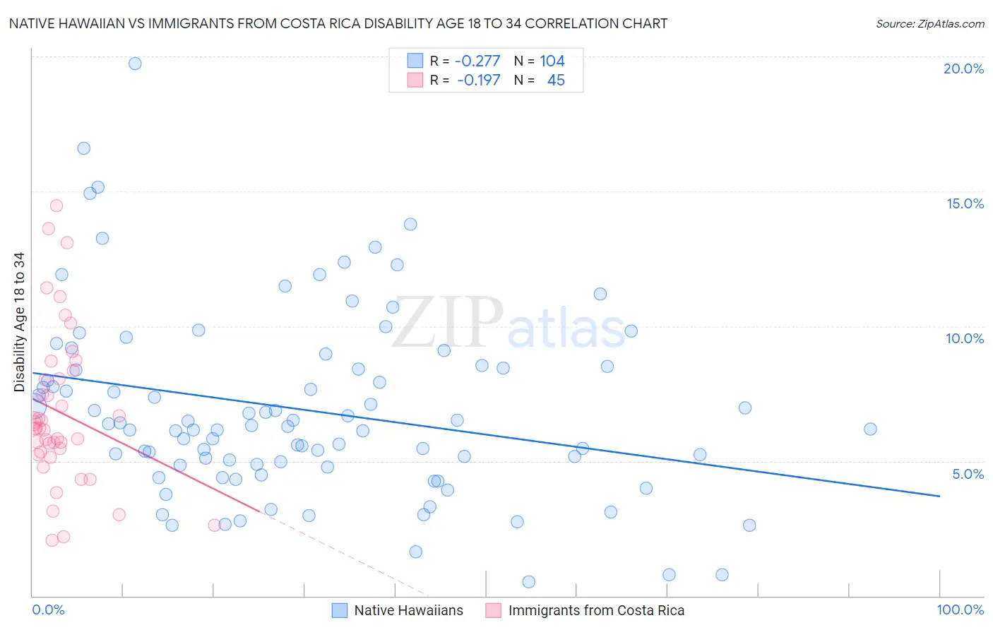 Native Hawaiian vs Immigrants from Costa Rica Disability Age 18 to 34