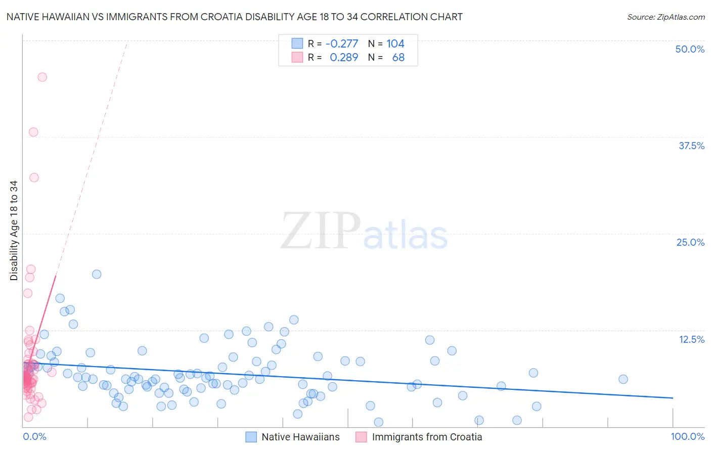 Native Hawaiian vs Immigrants from Croatia Disability Age 18 to 34