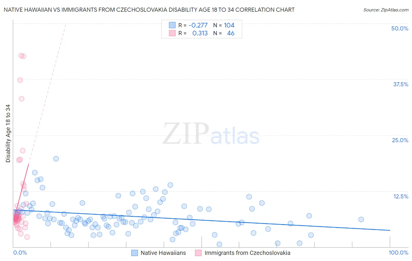 Native Hawaiian vs Immigrants from Czechoslovakia Disability Age 18 to 34