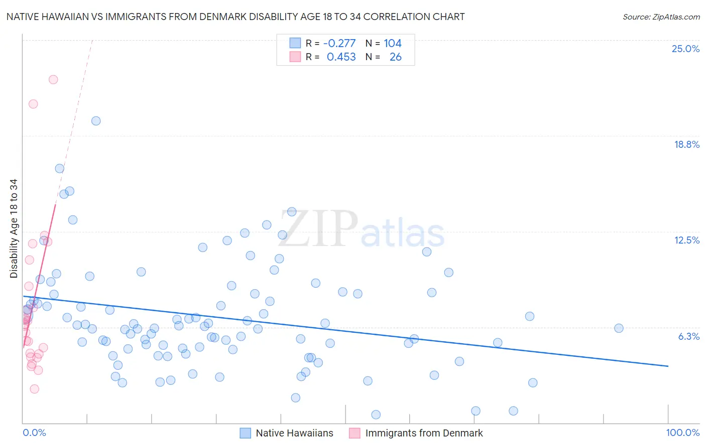 Native Hawaiian vs Immigrants from Denmark Disability Age 18 to 34