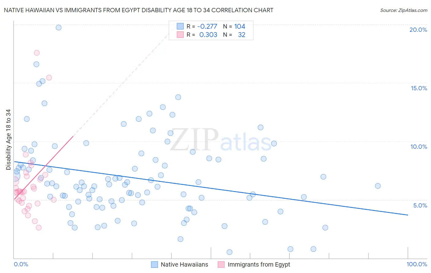 Native Hawaiian vs Immigrants from Egypt Disability Age 18 to 34