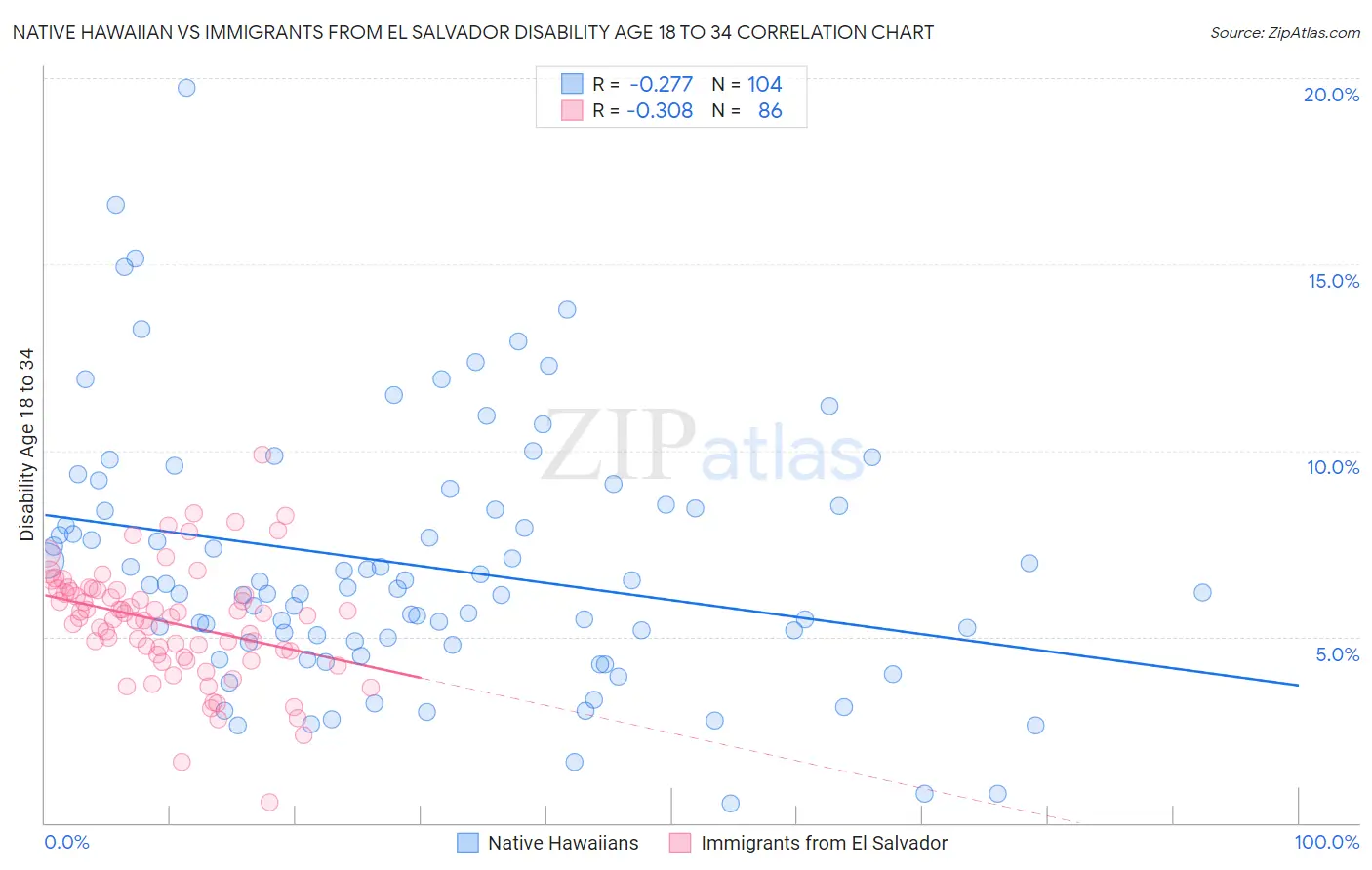 Native Hawaiian vs Immigrants from El Salvador Disability Age 18 to 34