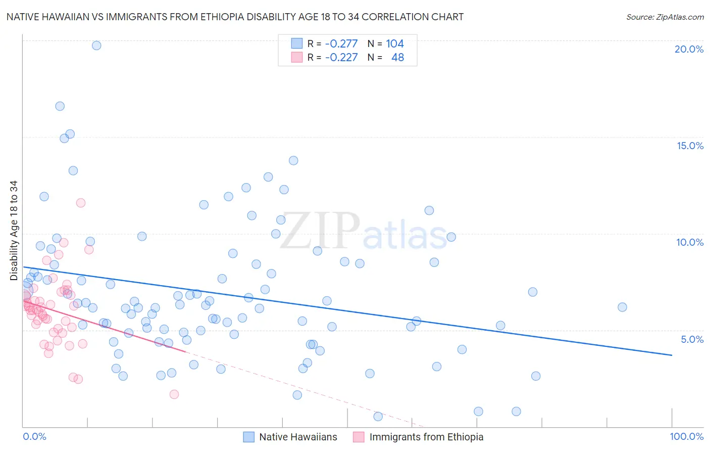 Native Hawaiian vs Immigrants from Ethiopia Disability Age 18 to 34