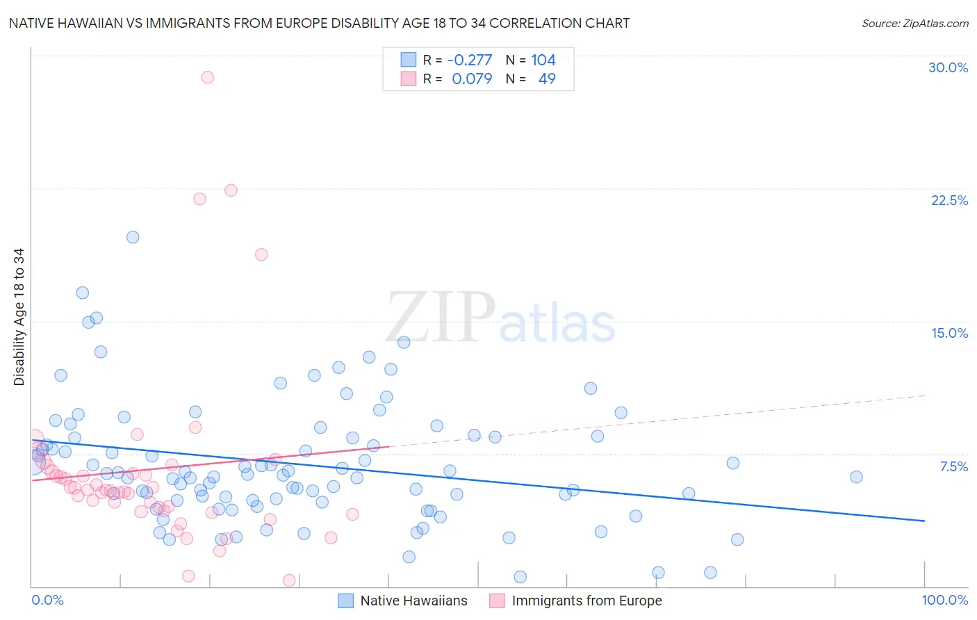 Native Hawaiian vs Immigrants from Europe Disability Age 18 to 34
