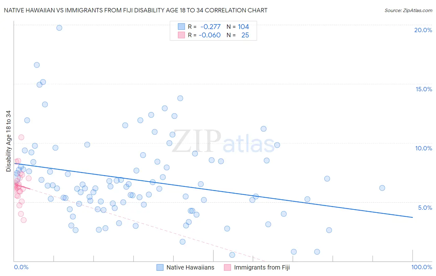 Native Hawaiian vs Immigrants from Fiji Disability Age 18 to 34