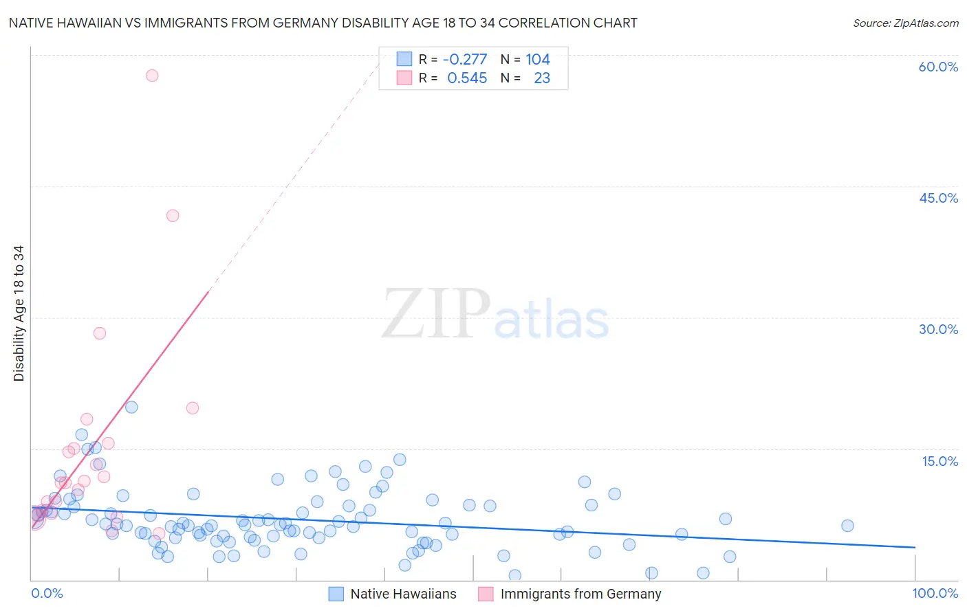 Native Hawaiian vs Immigrants from Germany Disability Age 18 to 34