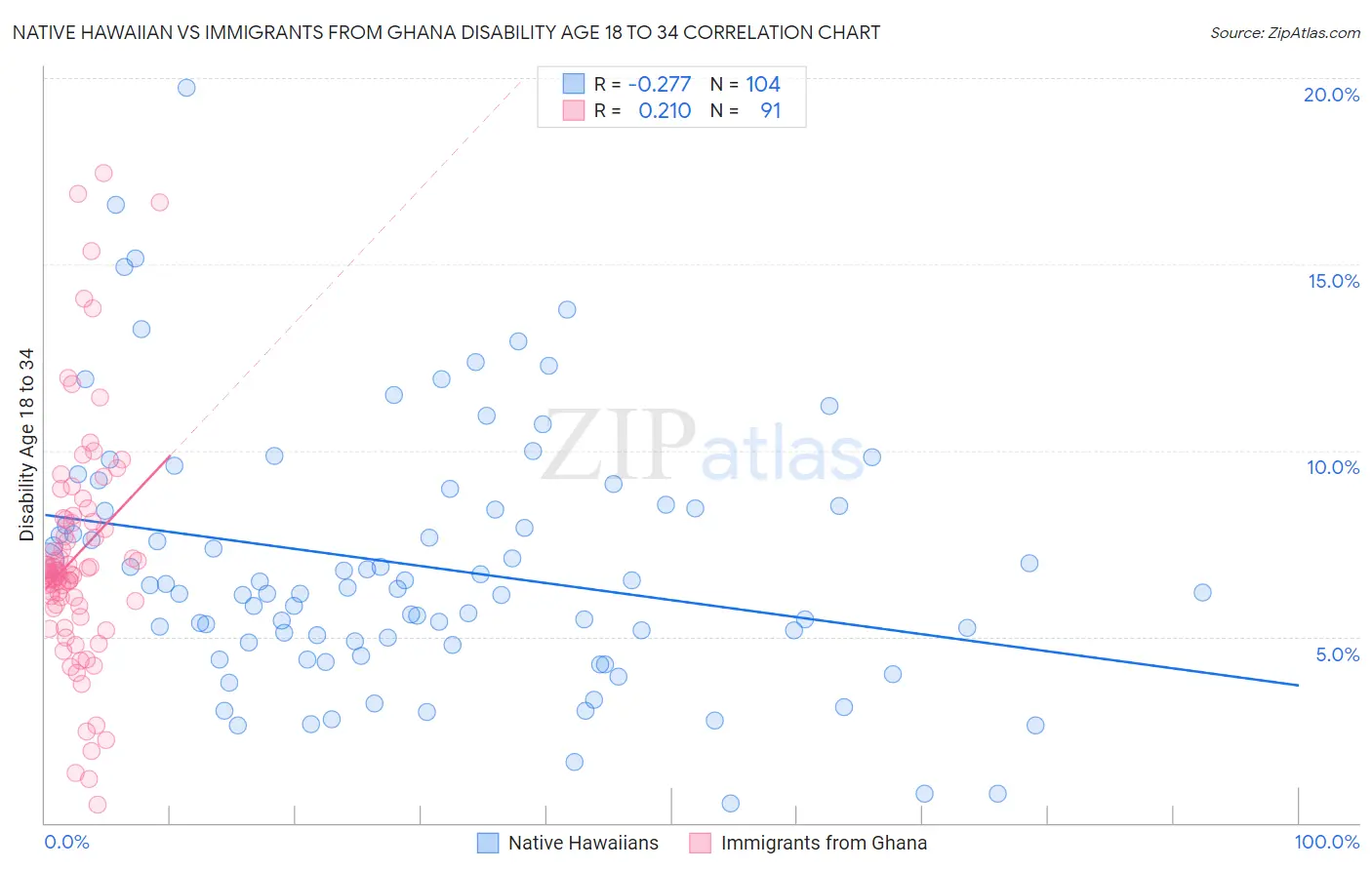 Native Hawaiian vs Immigrants from Ghana Disability Age 18 to 34