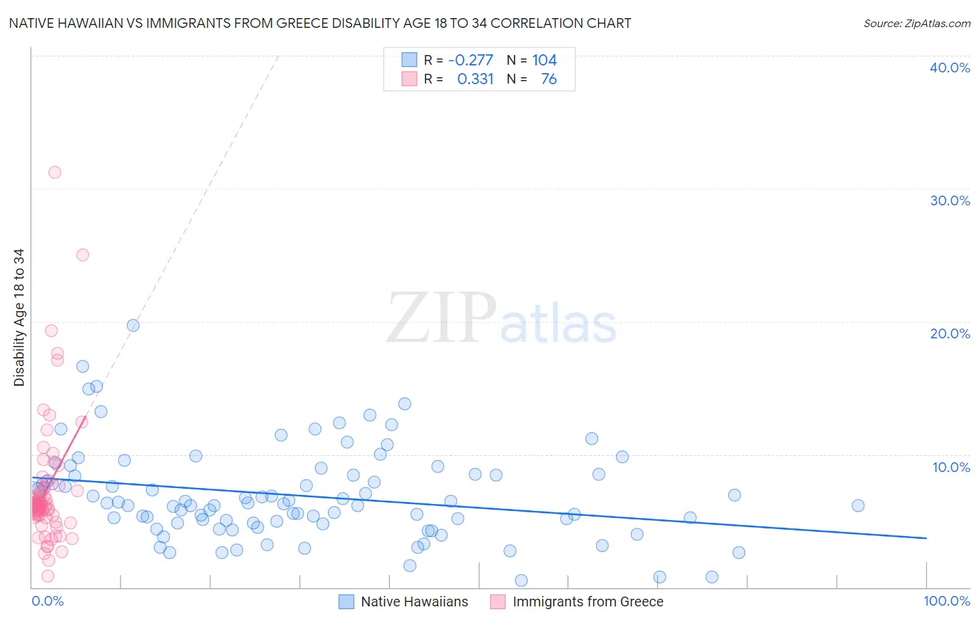 Native Hawaiian vs Immigrants from Greece Disability Age 18 to 34