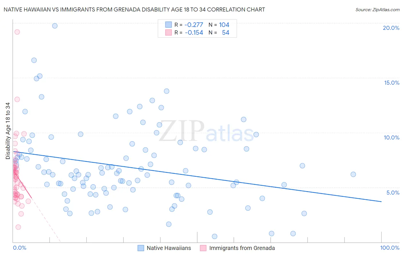 Native Hawaiian vs Immigrants from Grenada Disability Age 18 to 34