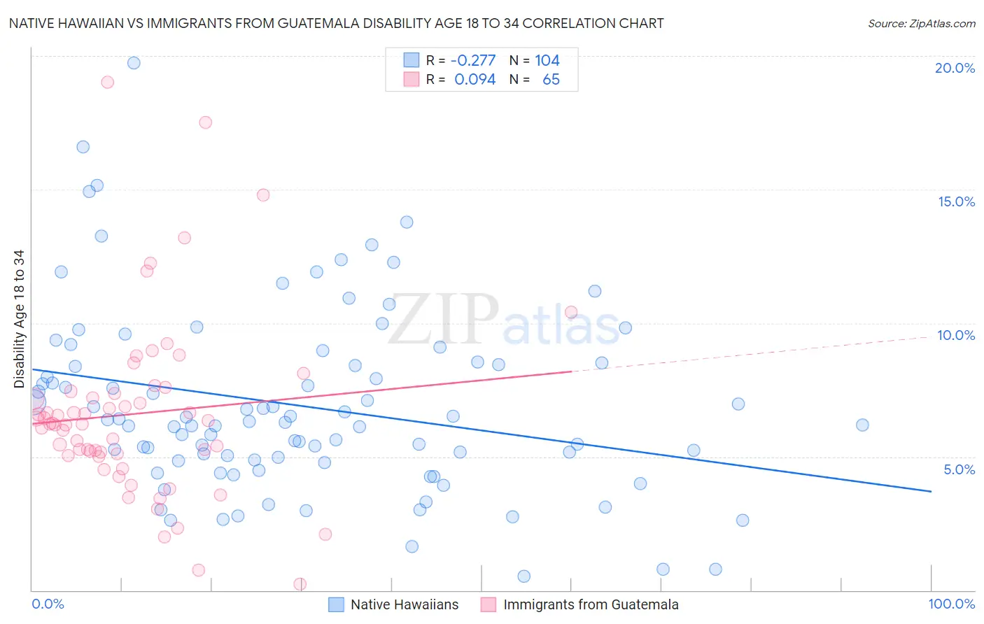 Native Hawaiian vs Immigrants from Guatemala Disability Age 18 to 34