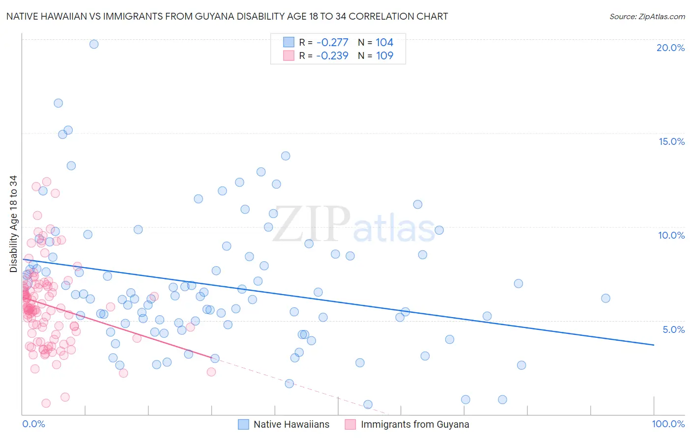 Native Hawaiian vs Immigrants from Guyana Disability Age 18 to 34