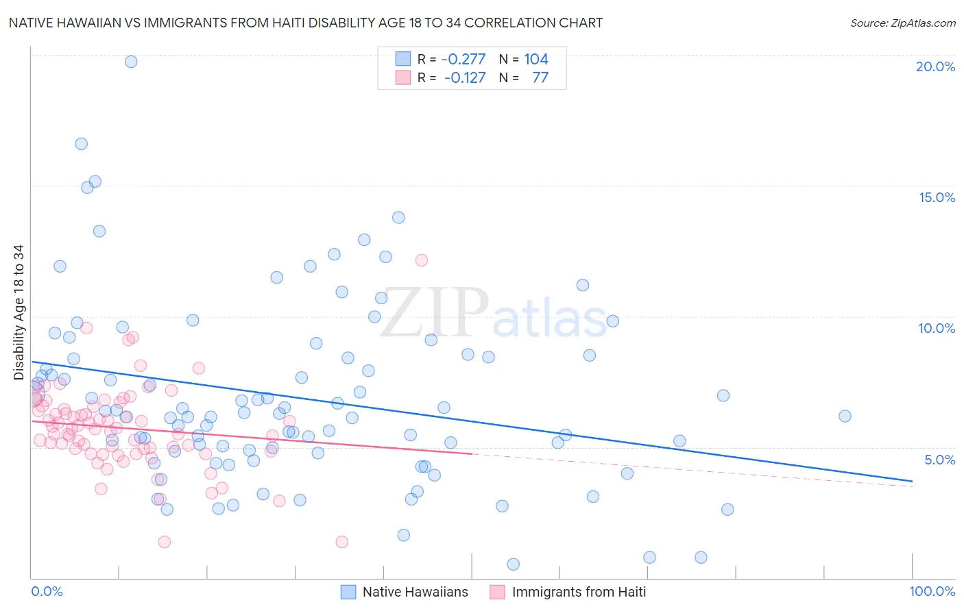 Native Hawaiian vs Immigrants from Haiti Disability Age 18 to 34
