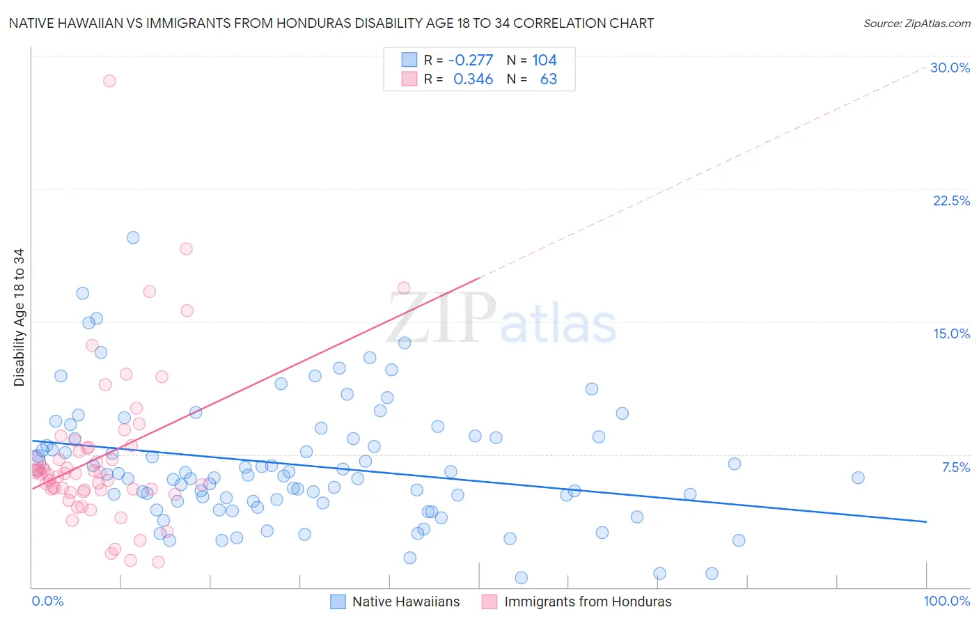 Native Hawaiian vs Immigrants from Honduras Disability Age 18 to 34