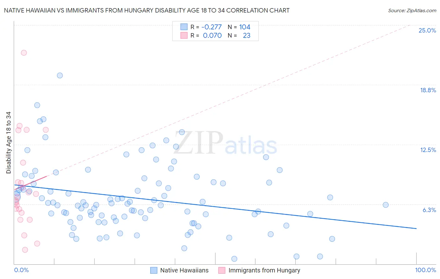 Native Hawaiian vs Immigrants from Hungary Disability Age 18 to 34