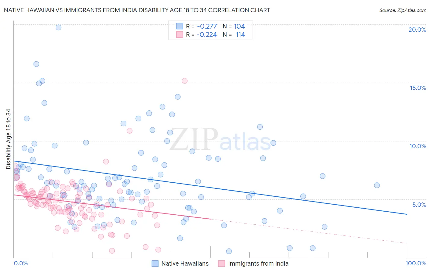 Native Hawaiian vs Immigrants from India Disability Age 18 to 34
