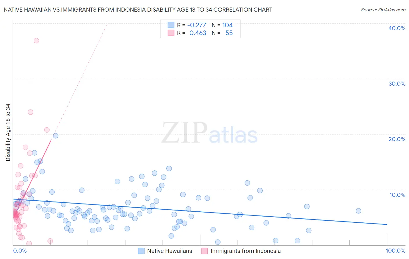 Native Hawaiian vs Immigrants from Indonesia Disability Age 18 to 34
