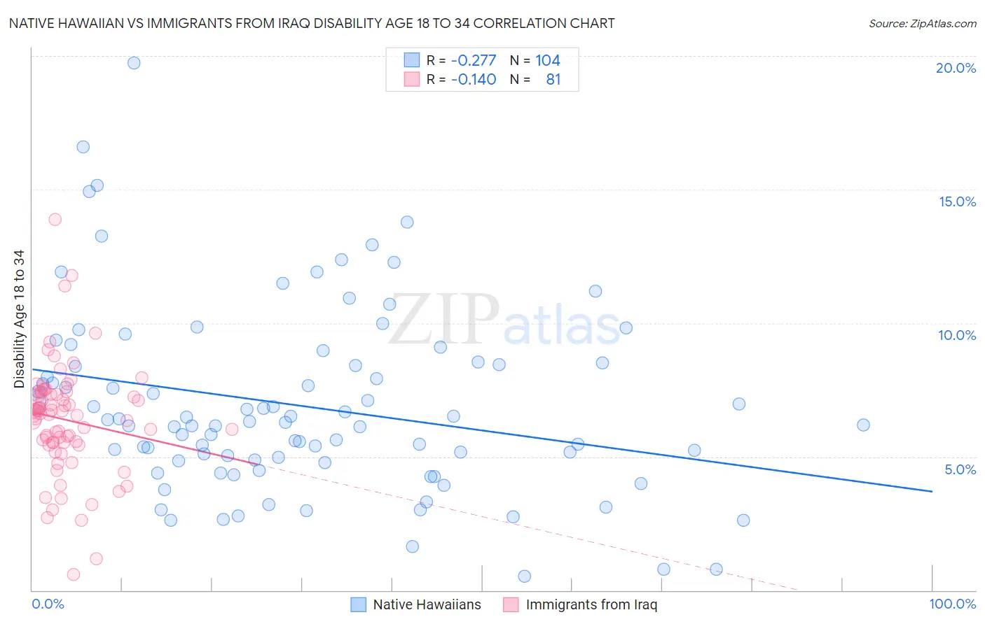 Native Hawaiian vs Immigrants from Iraq Disability Age 18 to 34