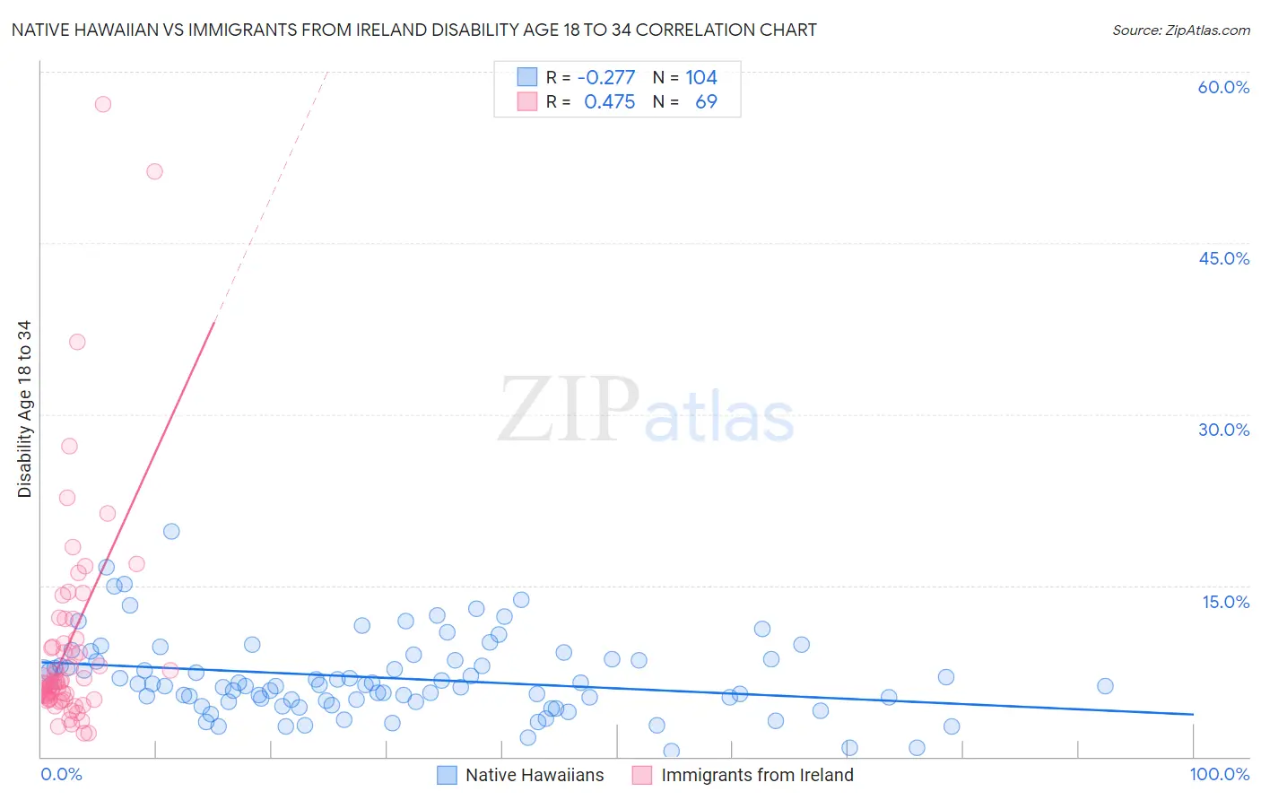 Native Hawaiian vs Immigrants from Ireland Disability Age 18 to 34
