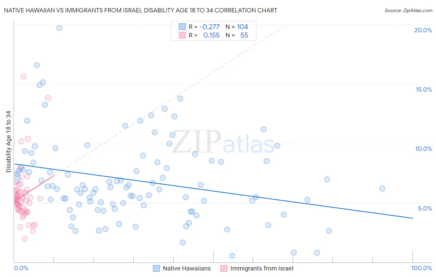 Native Hawaiian vs Immigrants from Israel Disability Age 18 to 34