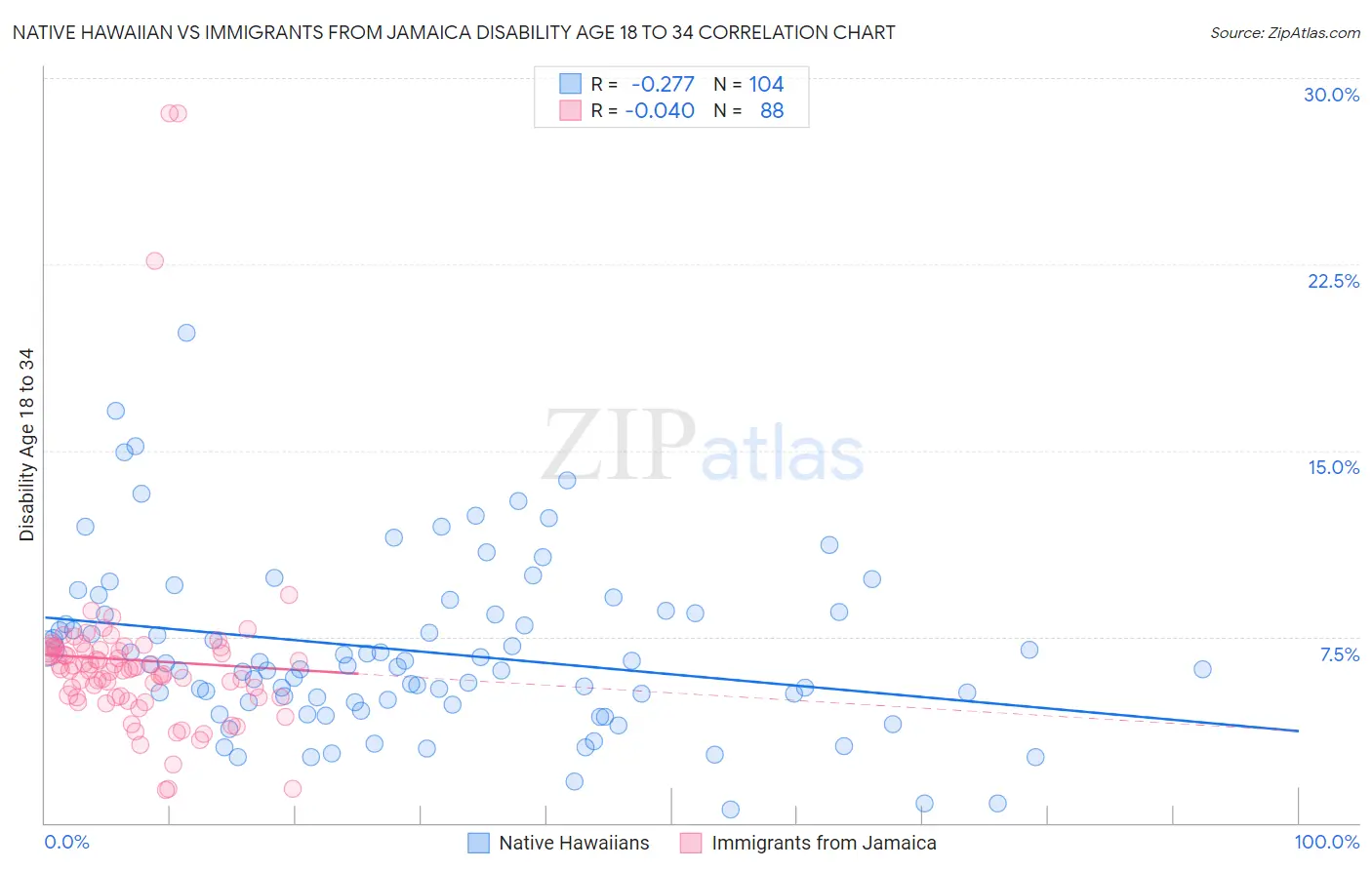 Native Hawaiian vs Immigrants from Jamaica Disability Age 18 to 34