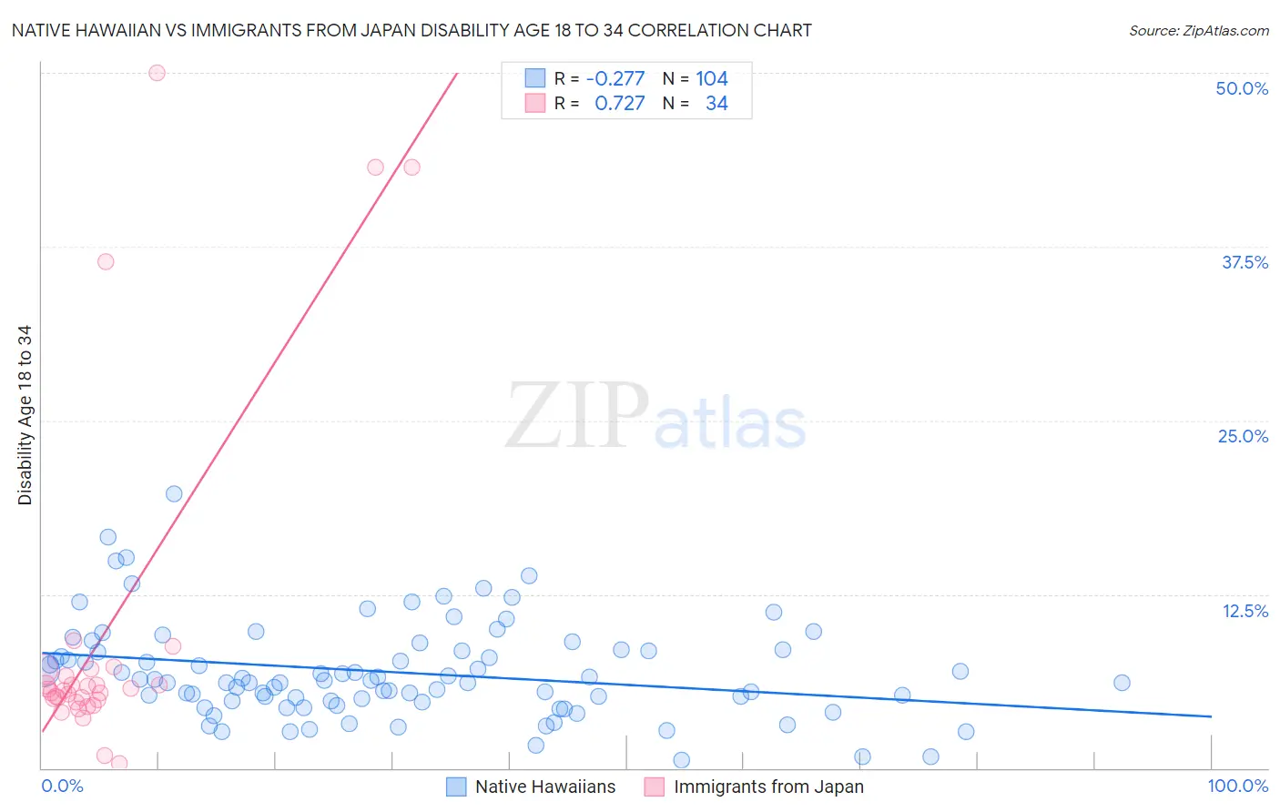 Native Hawaiian vs Immigrants from Japan Disability Age 18 to 34