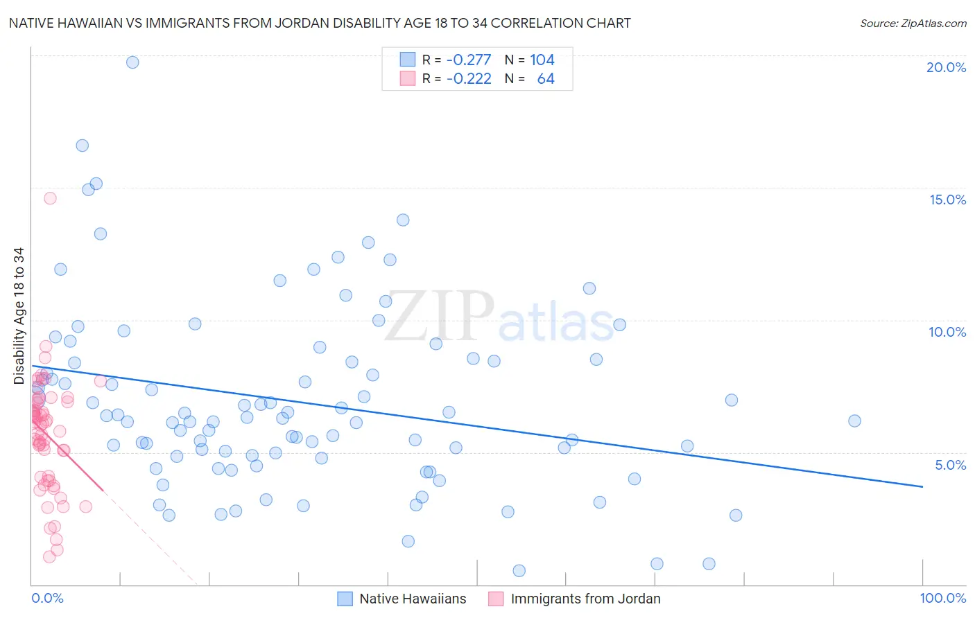 Native Hawaiian vs Immigrants from Jordan Disability Age 18 to 34