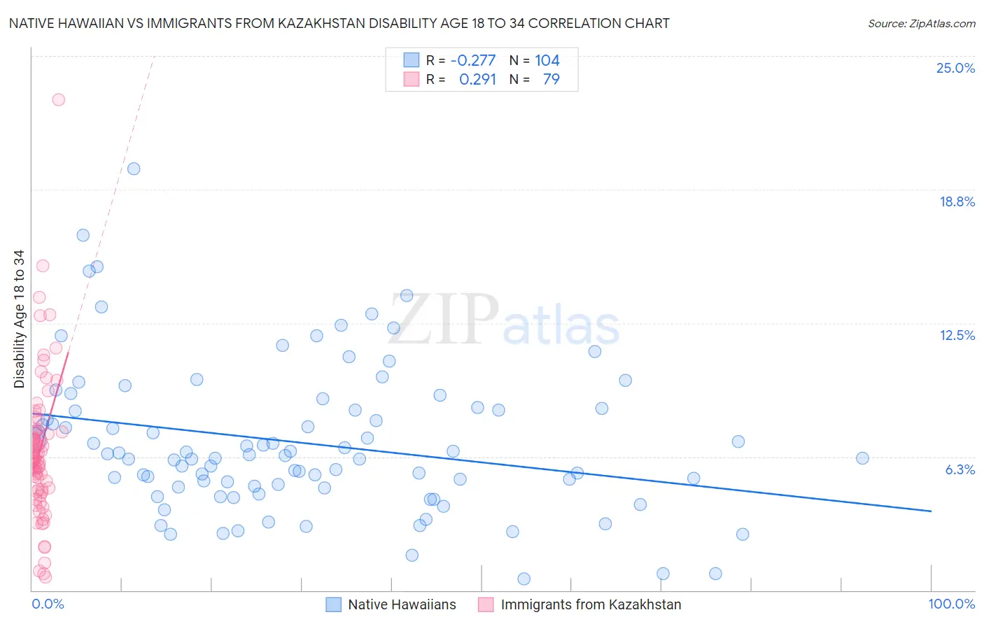 Native Hawaiian vs Immigrants from Kazakhstan Disability Age 18 to 34