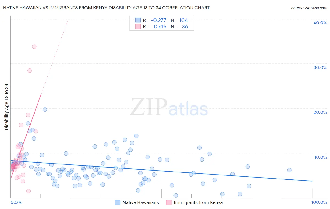 Native Hawaiian vs Immigrants from Kenya Disability Age 18 to 34
