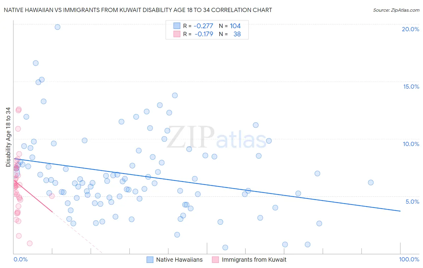 Native Hawaiian vs Immigrants from Kuwait Disability Age 18 to 34