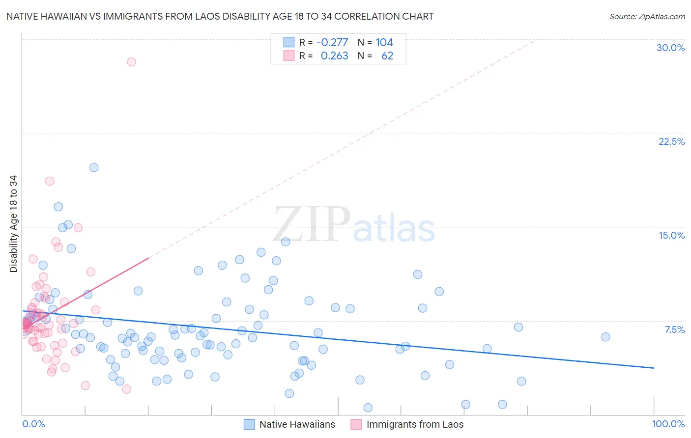 Native Hawaiian vs Immigrants from Laos Disability Age 18 to 34