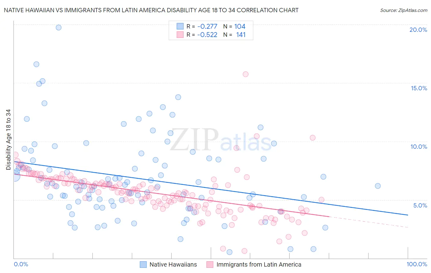 Native Hawaiian vs Immigrants from Latin America Disability Age 18 to 34