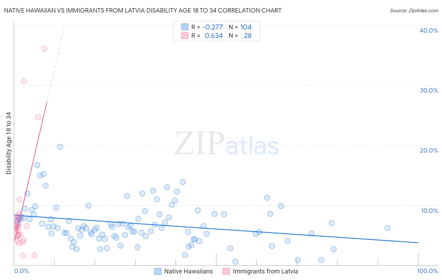 Native Hawaiian vs Immigrants from Latvia Disability Age 18 to 34