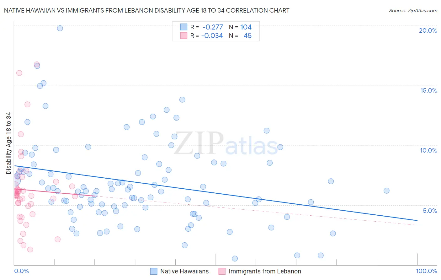Native Hawaiian vs Immigrants from Lebanon Disability Age 18 to 34