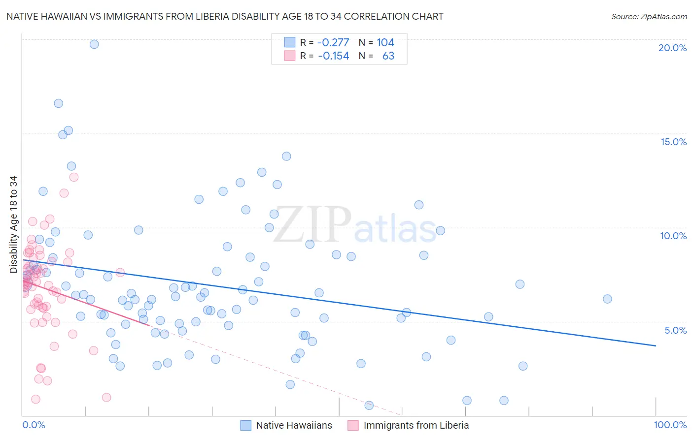 Native Hawaiian vs Immigrants from Liberia Disability Age 18 to 34