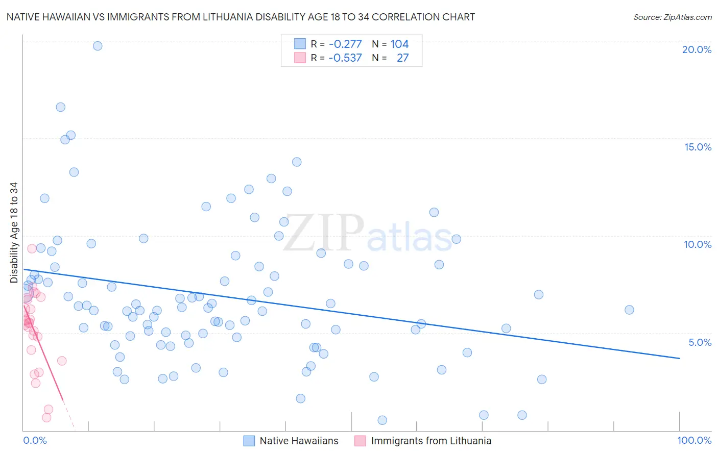 Native Hawaiian vs Immigrants from Lithuania Disability Age 18 to 34