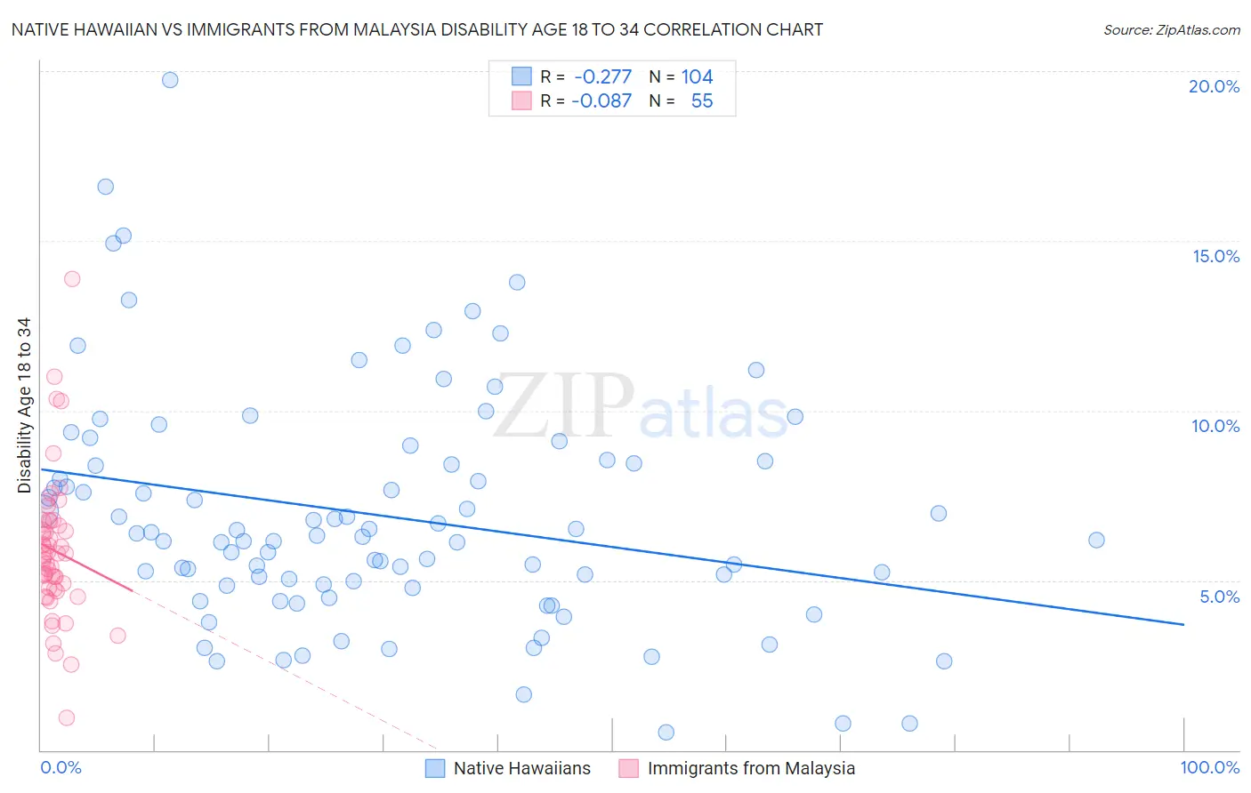 Native Hawaiian vs Immigrants from Malaysia Disability Age 18 to 34