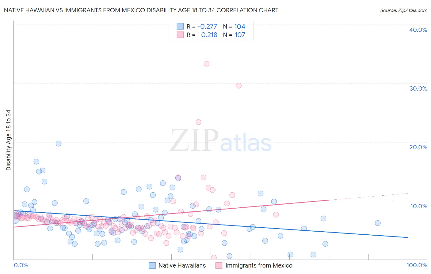 Native Hawaiian vs Immigrants from Mexico Disability Age 18 to 34