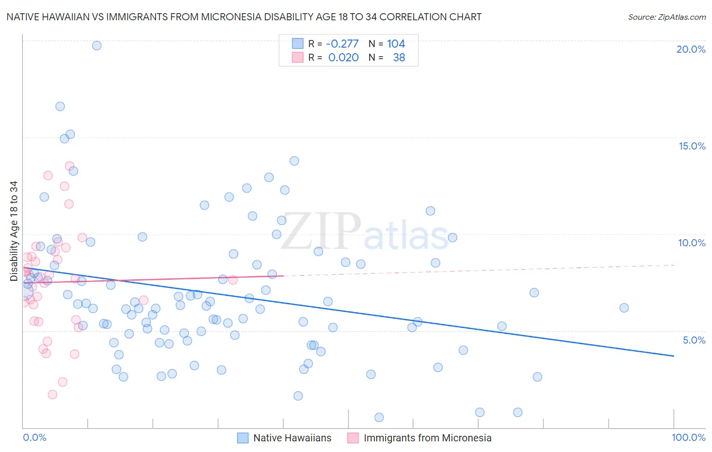 Native Hawaiian vs Immigrants from Micronesia Disability Age 18 to 34