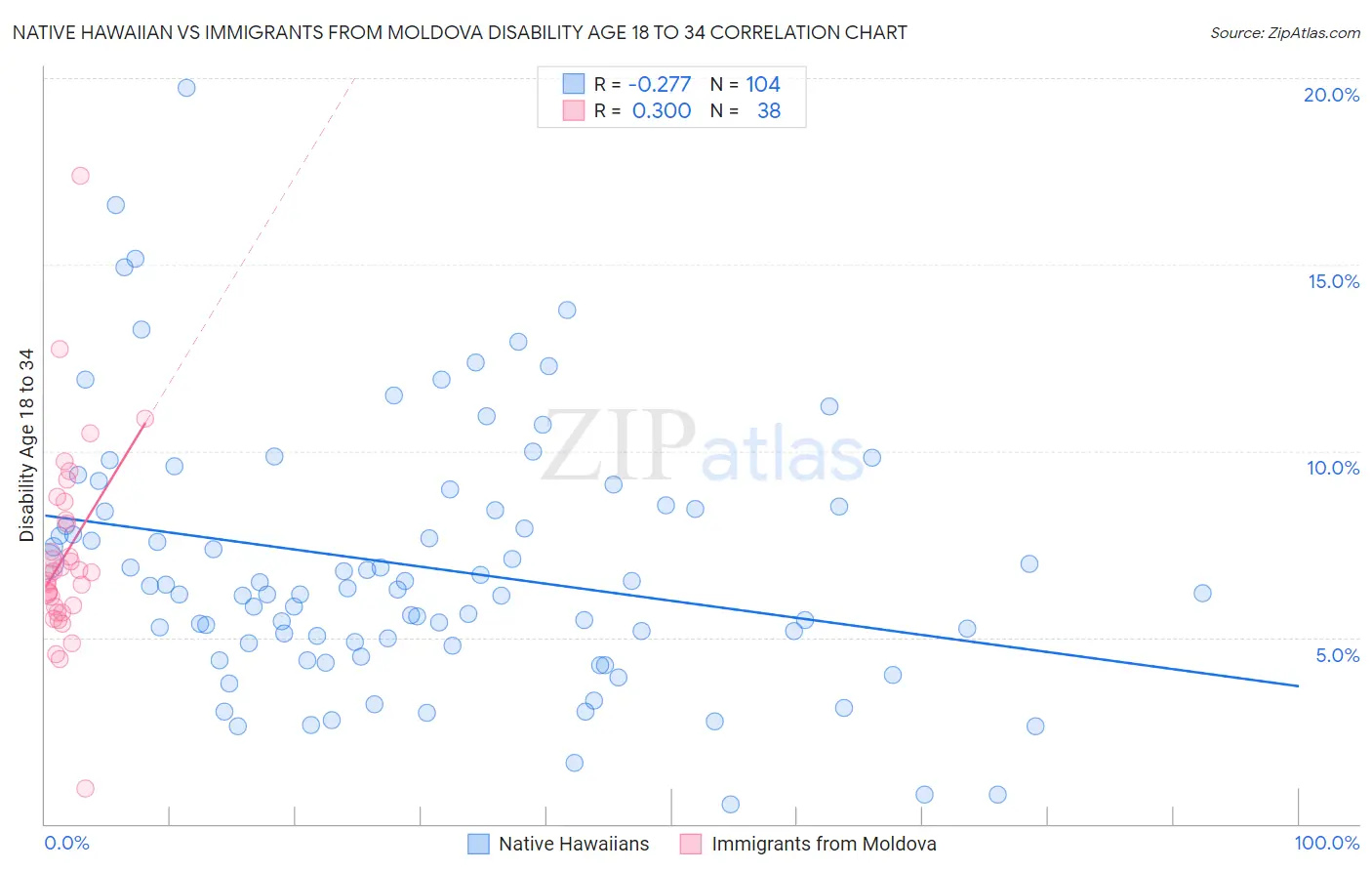 Native Hawaiian vs Immigrants from Moldova Disability Age 18 to 34