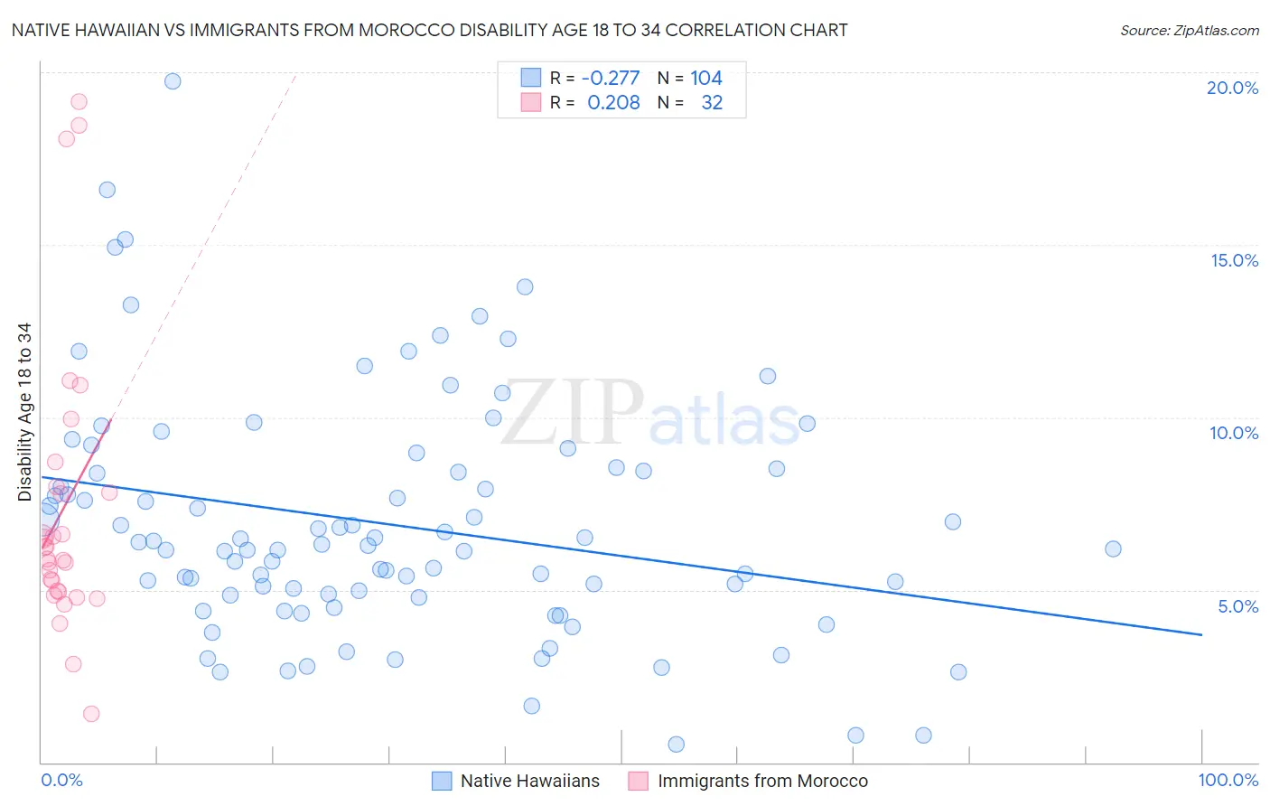 Native Hawaiian vs Immigrants from Morocco Disability Age 18 to 34