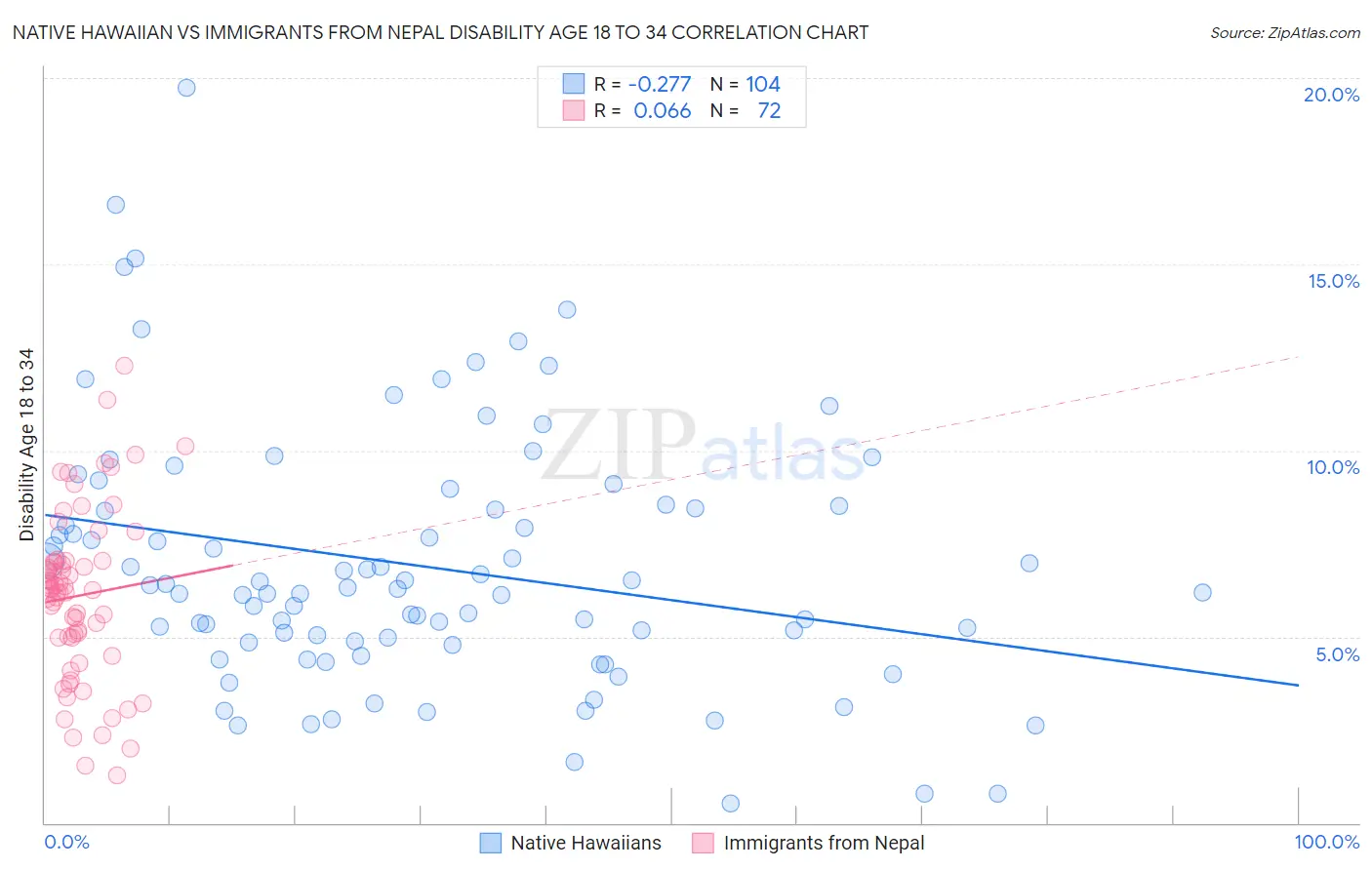 Native Hawaiian vs Immigrants from Nepal Disability Age 18 to 34