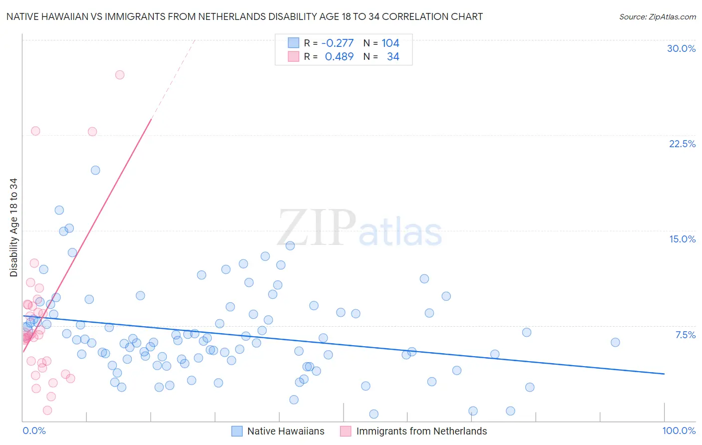 Native Hawaiian vs Immigrants from Netherlands Disability Age 18 to 34