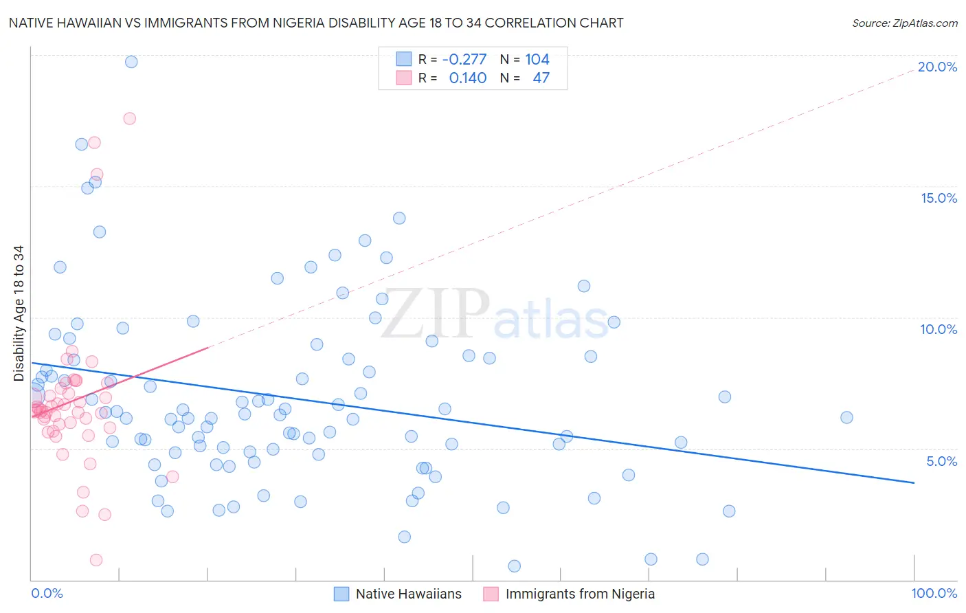 Native Hawaiian vs Immigrants from Nigeria Disability Age 18 to 34