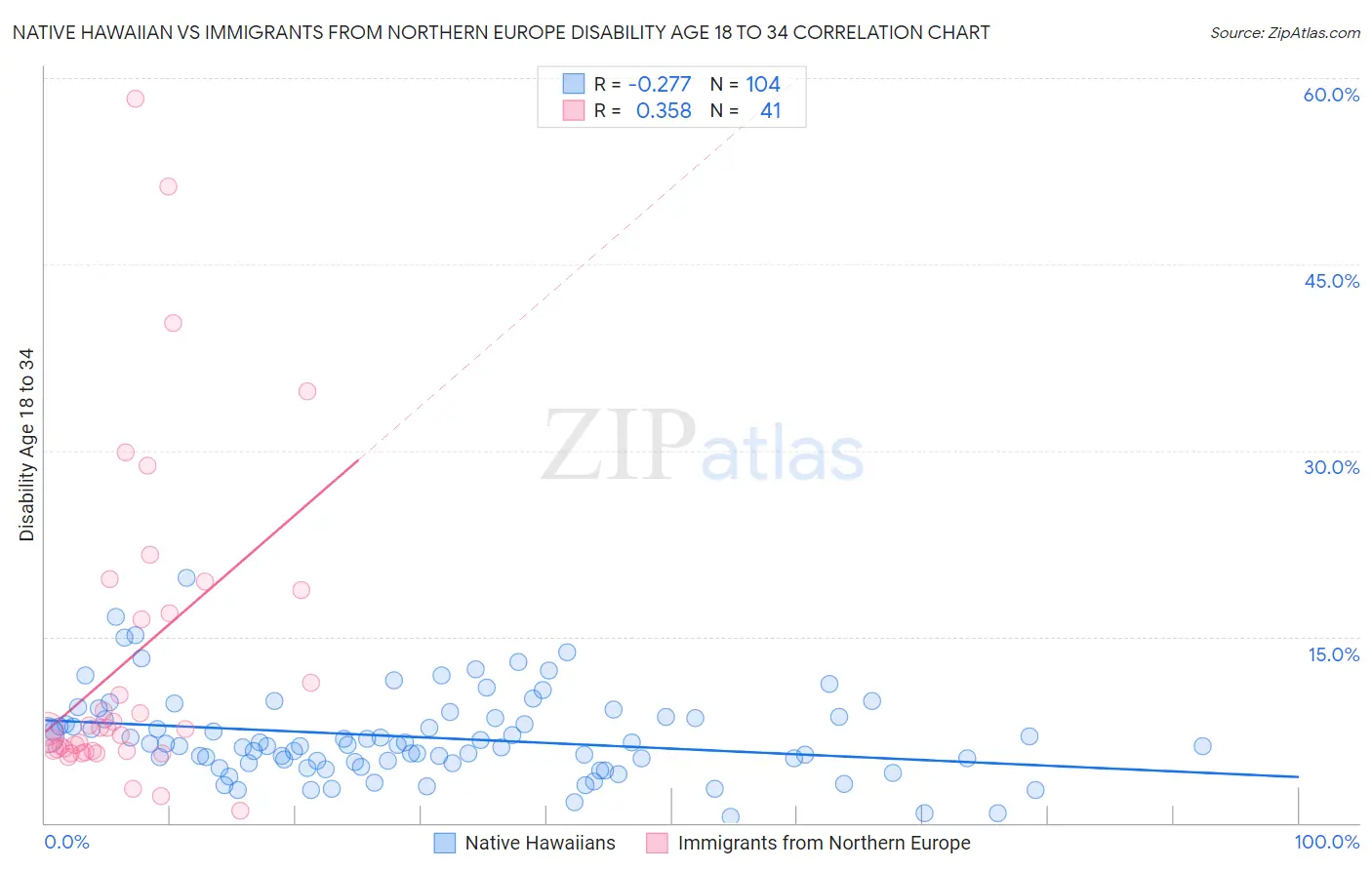 Native Hawaiian vs Immigrants from Northern Europe Disability Age 18 to 34